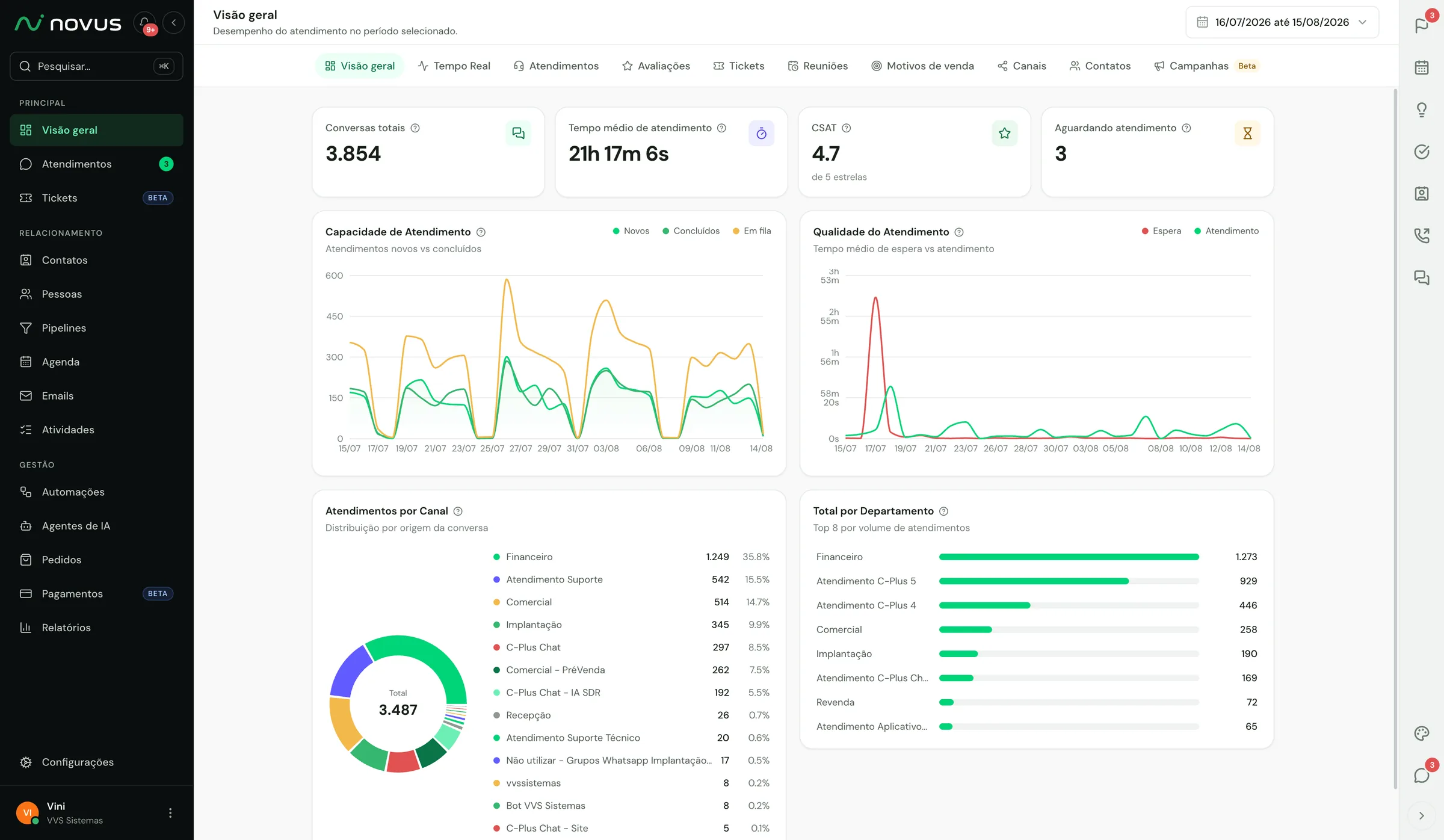 Painel do Novus CRM com visão geral do atendimento