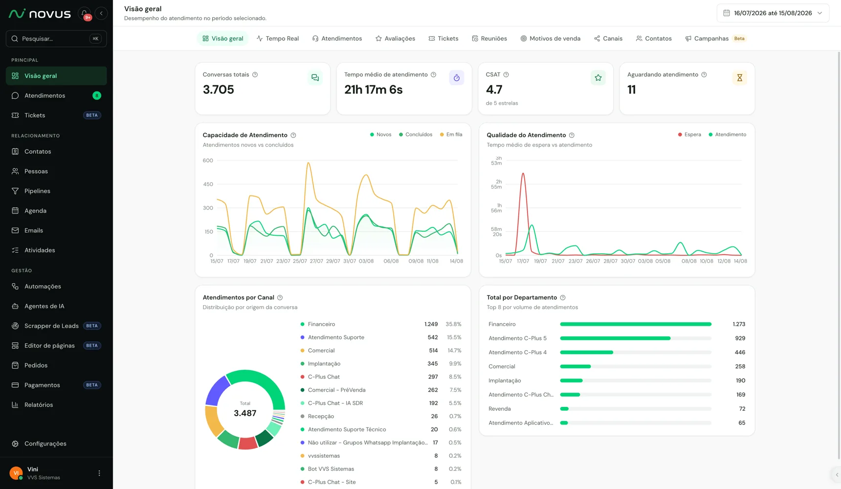 Painel de visão geral do Novus CRM com conversas totais, tempo médio de atendimento, CSAT e gráficos por canal